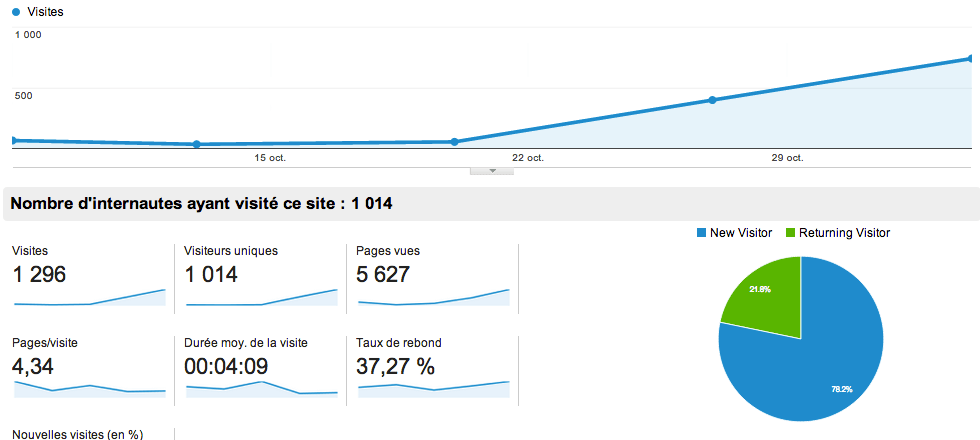 Stats atoi2voir.com